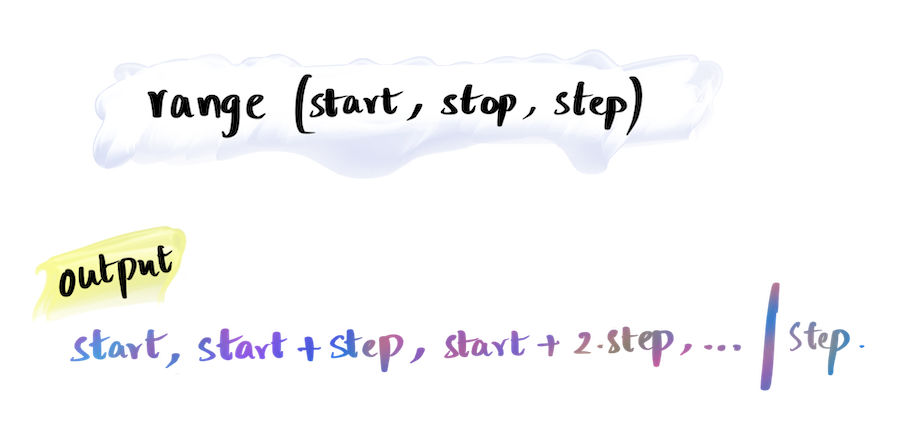 Python Range with start, stop, and step