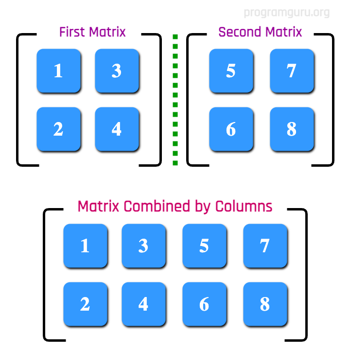 How to Combine Matrices by Columns in r language