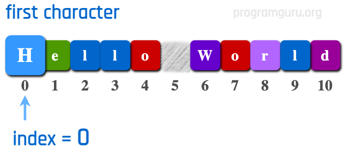 How to get First Character in String in java language