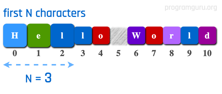 How to get First N Characters in String in java language