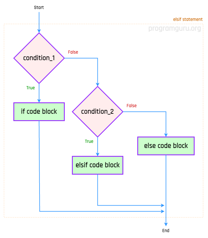 Flowchart of Elsif Statement