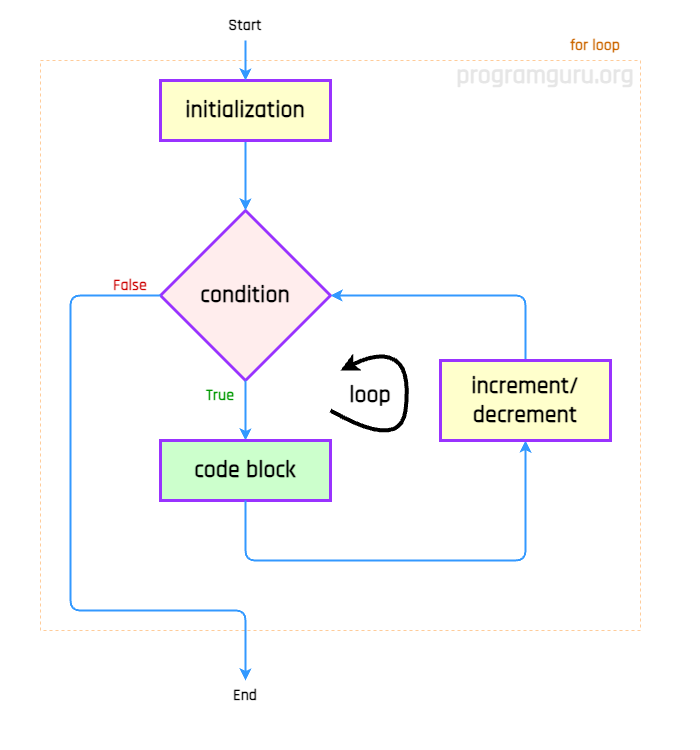 Flowchart of For Loop