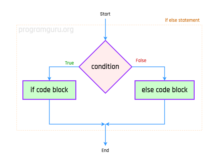 Flowchart of If Else Statement