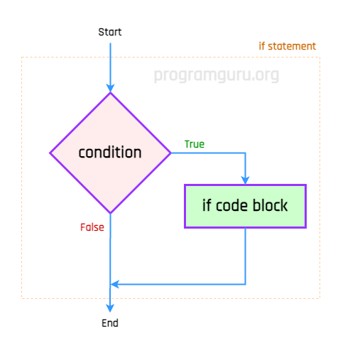 Flowchart of If Statement