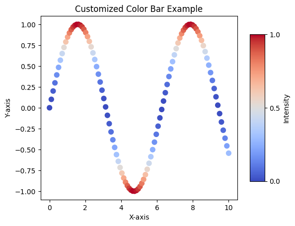 Matplotlib Customizing the Color Bar