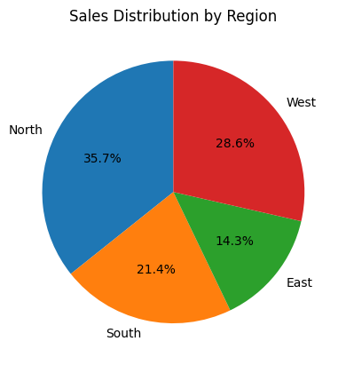 Plotting Pie Chart from Pandas DataFrame