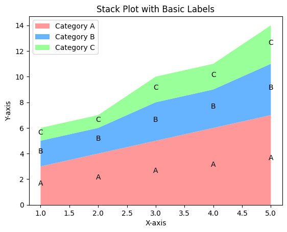 Stack Plot with Basic Labels