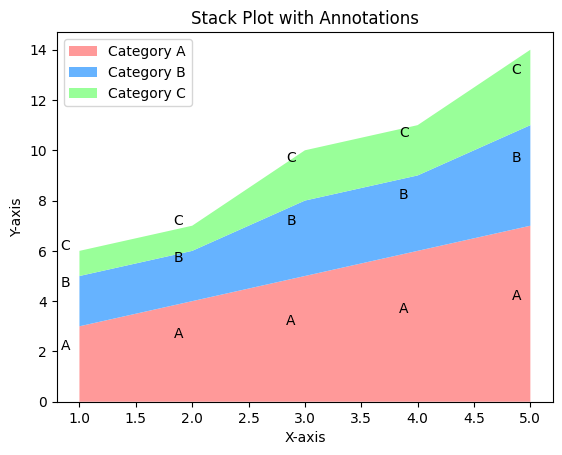 Stack Plot with Annotations