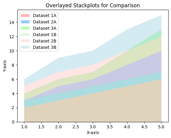 Overlayed Stackplots for Comparison