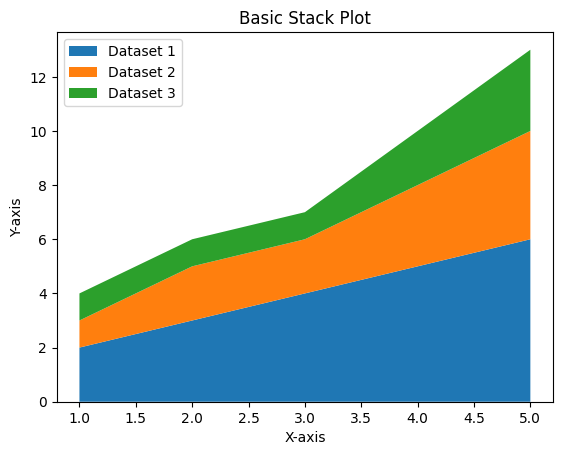 Basic Stack Plot