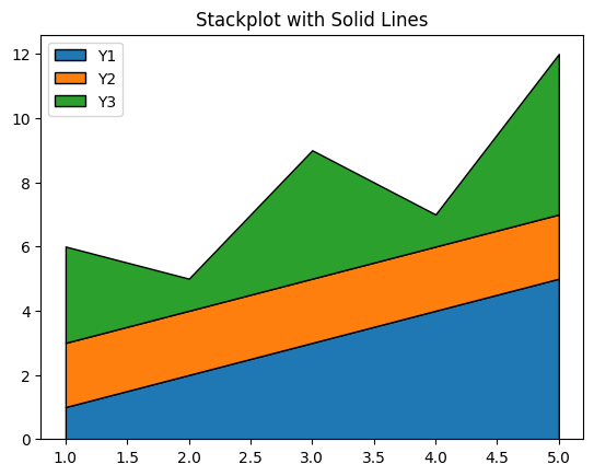 Matplotlib Stackplot with Solid Lines