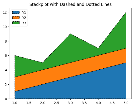 Matplotlib Stackplot with Dashed and Dotted Lines