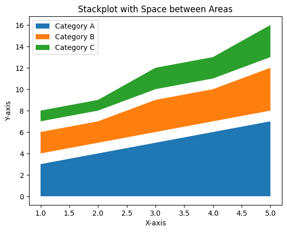 Stackplot with Space between Areas