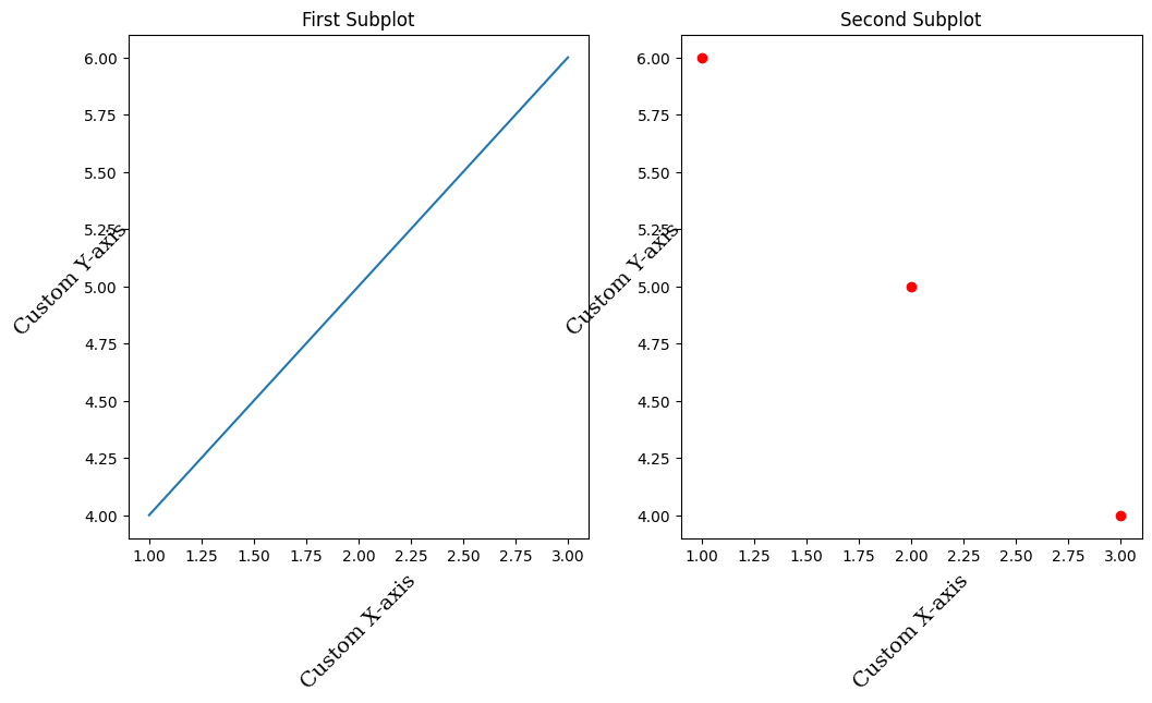 Customizing Axis Labels in Subplots