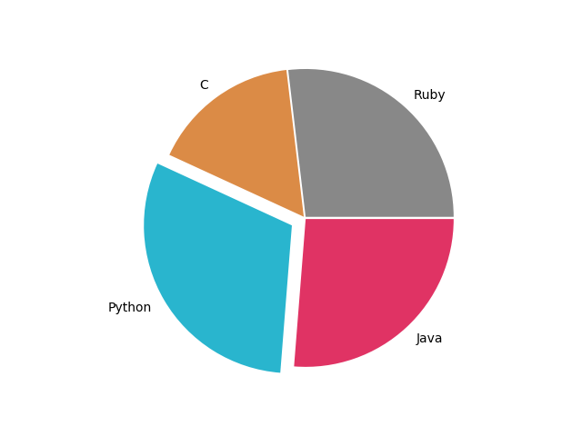 Java Draw Pie Chart