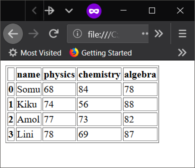 Pandas - Render DataFrame as HTML Table