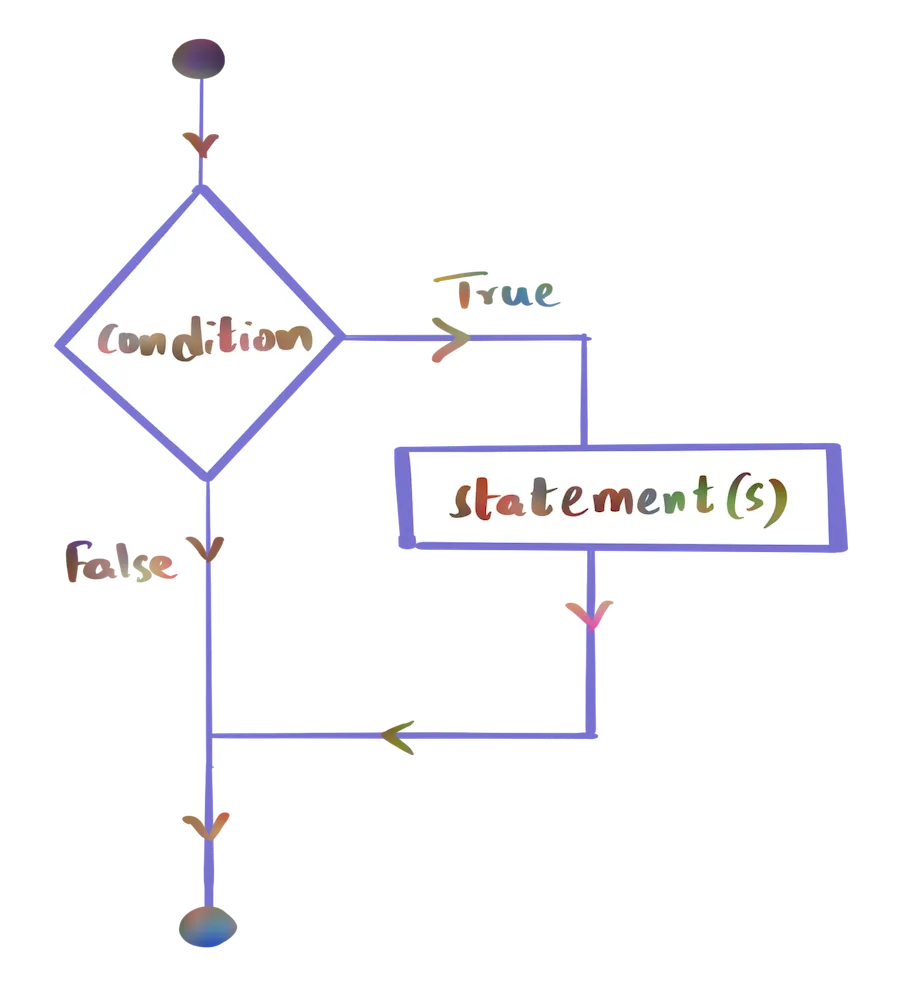 Python If - Flow diagram