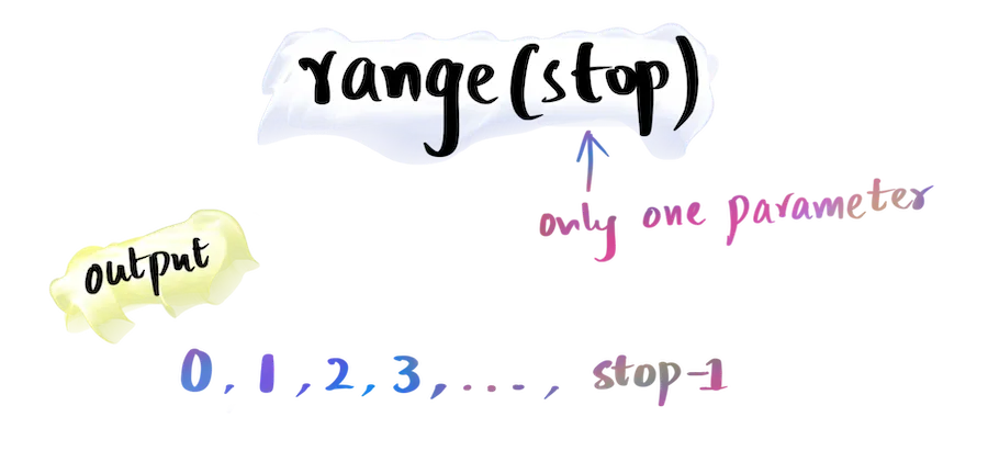 range() Built-in Function