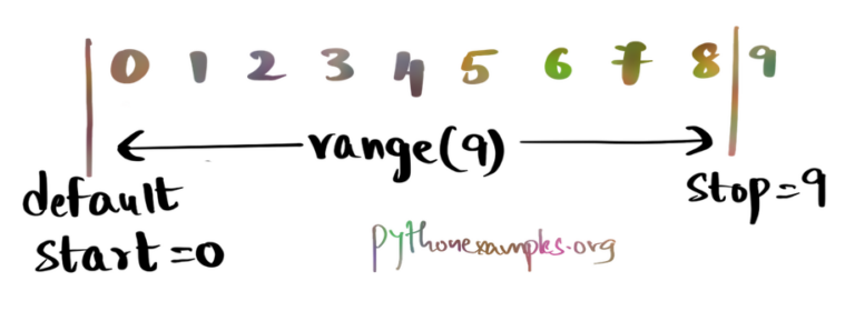 Python Ranges