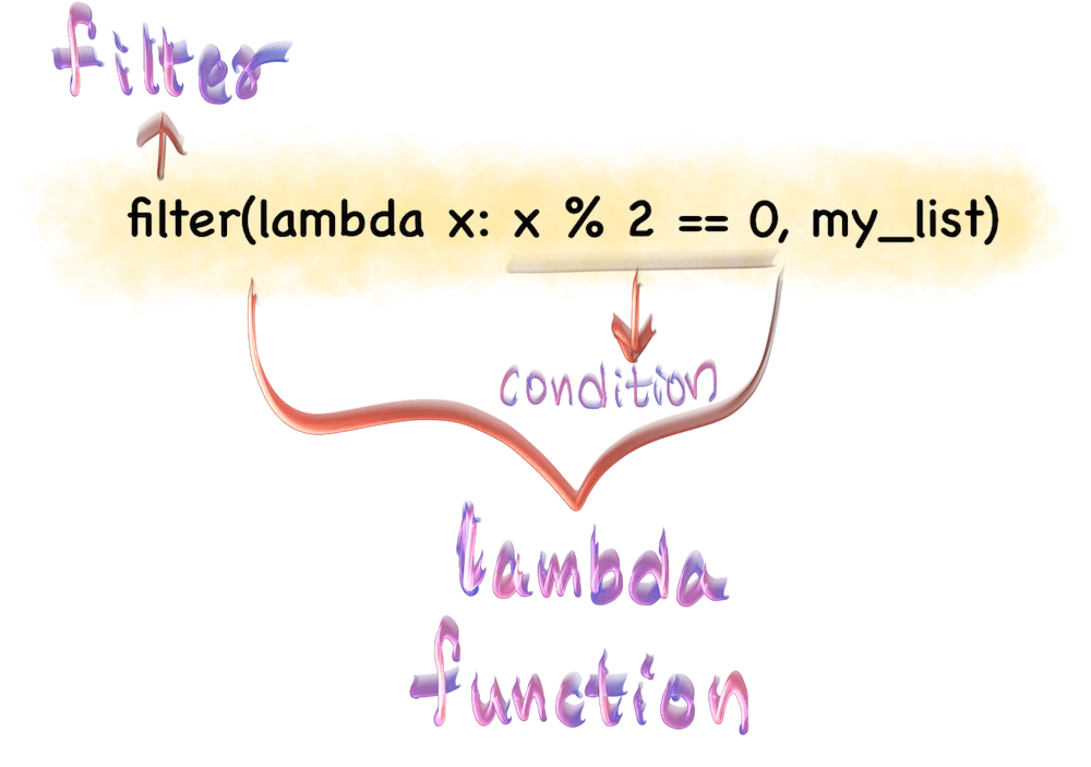 Lambda Function with filter() in Python
