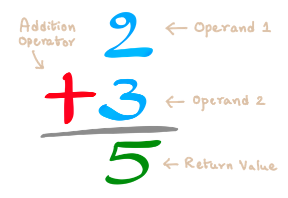 Python Addition of Two Numbers