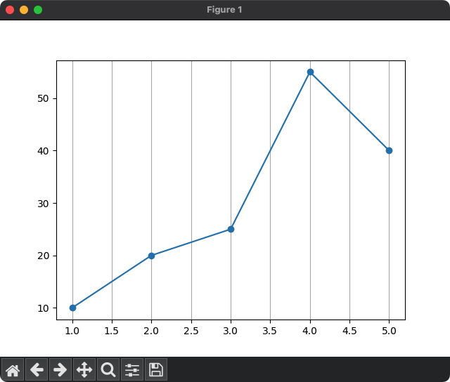 Matplotlib - Display grid only along X-axis