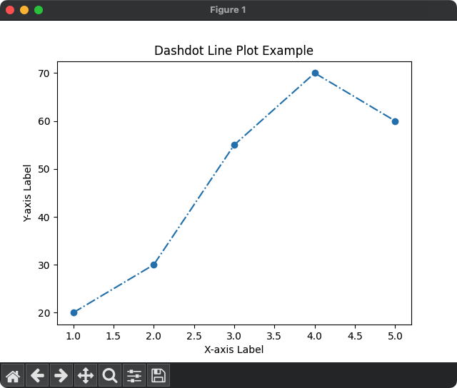 Matplotlib - Plot Dashdot Line example