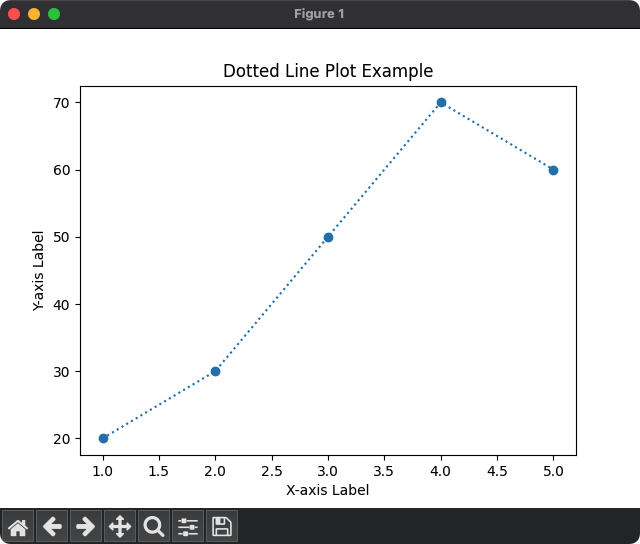 Matplotlib - Plot Dotted Line example